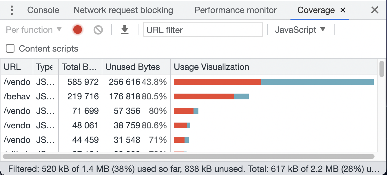 A screenshot from Chrome Devtools showing the Coverage panel. The panel has multiple request to JS assets and it shows that most of them have large chunks that are unused.